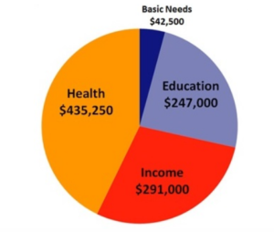 Pie Chart of Education, Income and Health Spending