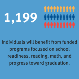 1,199 Individuals will benefit from funded programs focused on school readiness, reading, math, and progress toward graduation.