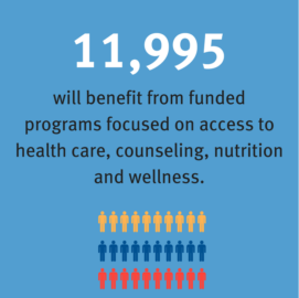 11,995 indivdiuals will benefit from funded programs focused on access to health care, counseling, nutrition and wellness.