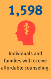 1,598 Individuals and families will receive affordable counseling.
