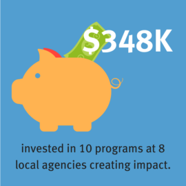 348 invested in 10 programs at 8 local agencies creating impact.