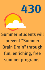 430 summer students will prevent "Summer Brain Drain" through fun, enriching, free summer programs.