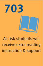 703 at-risk students will receive extra instruction and support.