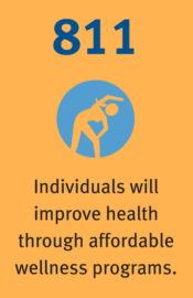 811 Individuals will improve health through affordable wellness programs.